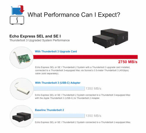 Sonnet Thunderbolt 3 Upgrade Card for Echo Express SE I and SE II Sonnet Thunderbolt 3 Upgrade Card for Echo Express SE I and SE II